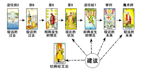 时间变化牌阵：塔罗牌占卜与后母关系示例