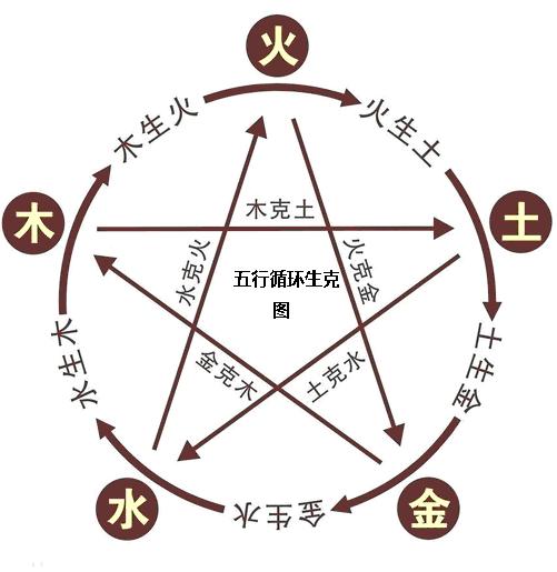 八字基础知识——五行