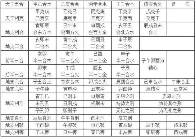 天干生、克、会、合、刑、冲的力量与关系