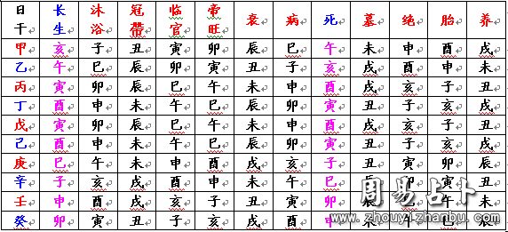 讲解天干在十二地支上怎么度过一生
