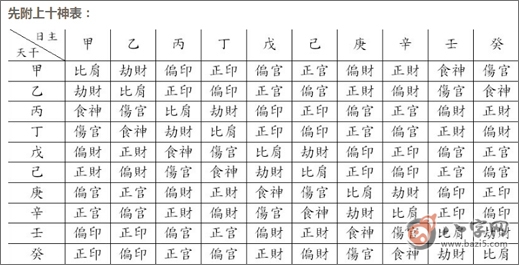 四柱十神表是怎样的 十神表怎么看