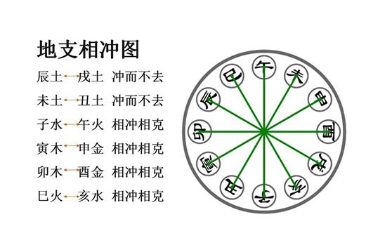 地支六冲，最严重的是哪一组？