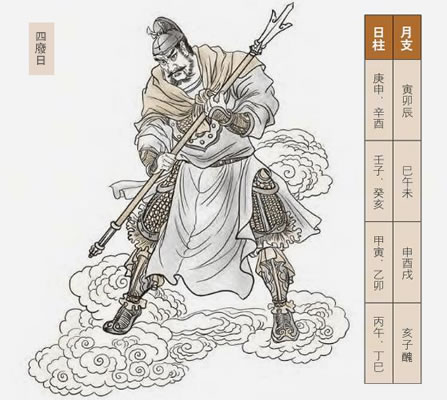 何为八字中的四废日