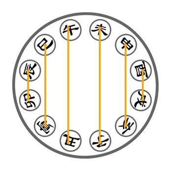 何为八字中的地支相害