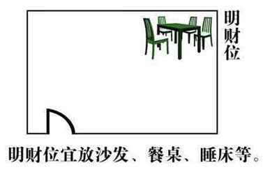 明财位在哪里 明财位放什么好