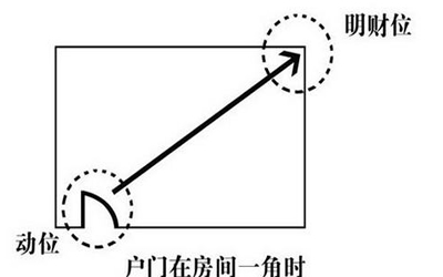 什么时候店铺的财位会在西方？
